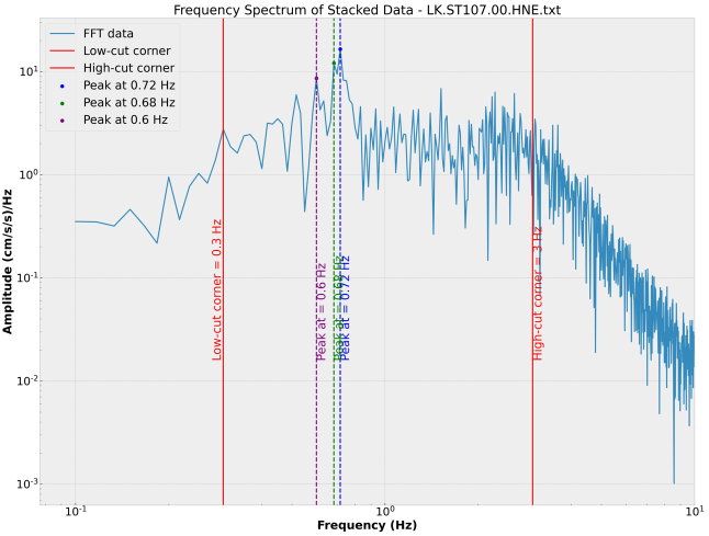 Ground motion response spectrum analysis graphic