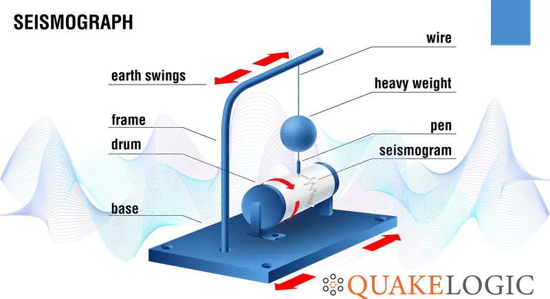 Seismic sensor types compared in the QuakeLogic engineering guide
